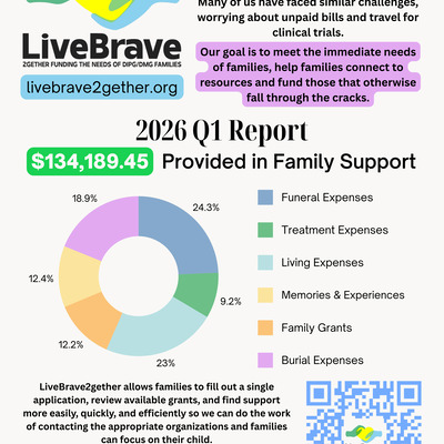 2026 Family support provided in Q1 - now over $150K